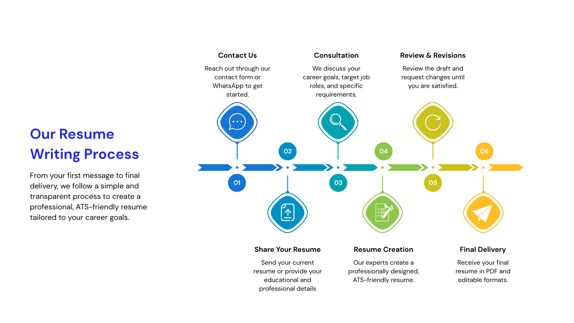 Work Process